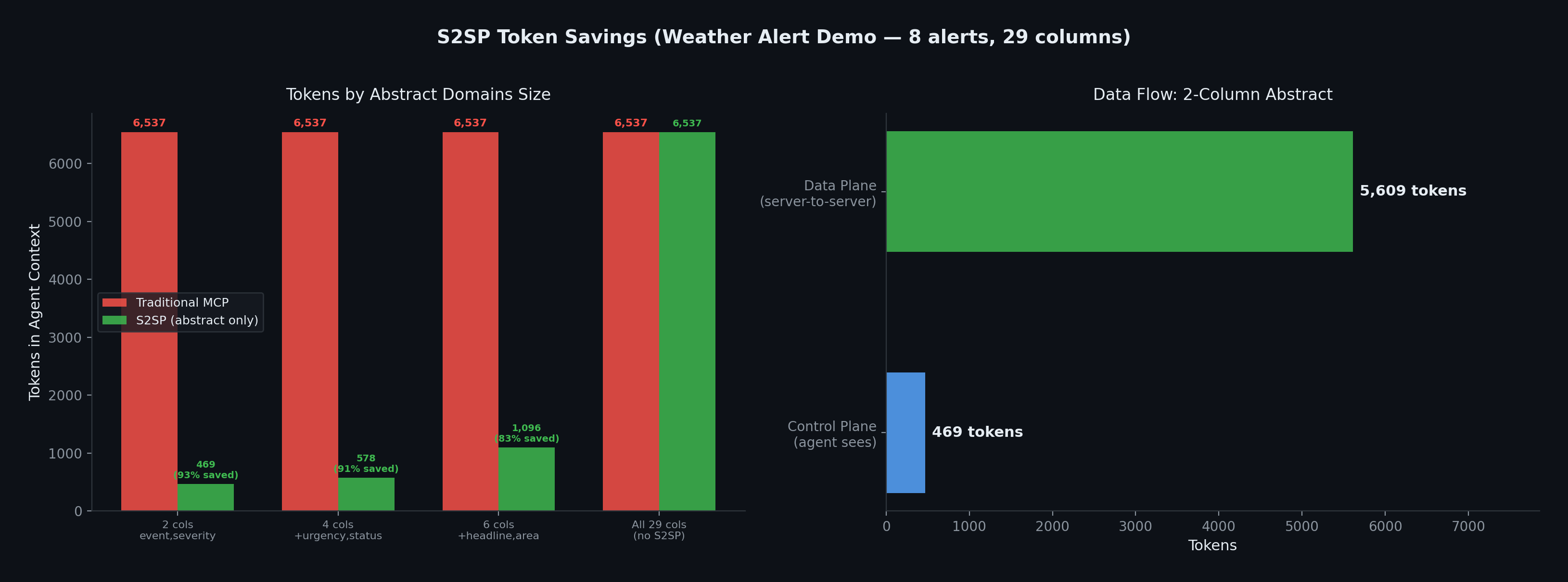 Token Savings Comparison